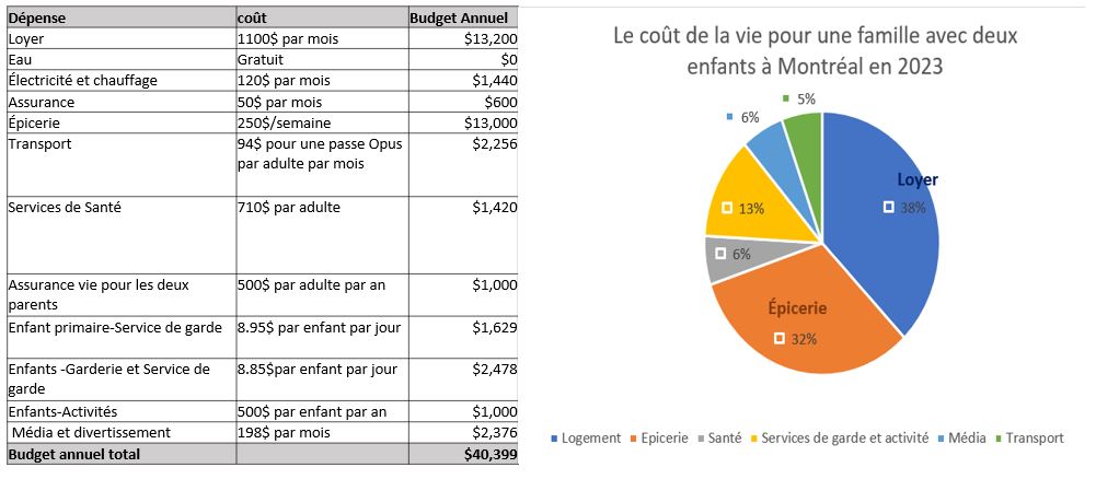 combien coûte à une famille de vivre à Montréal en 2023-Résumé des coûts